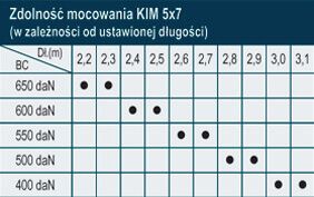 Drążki rozporowe KIM 5x7 Special